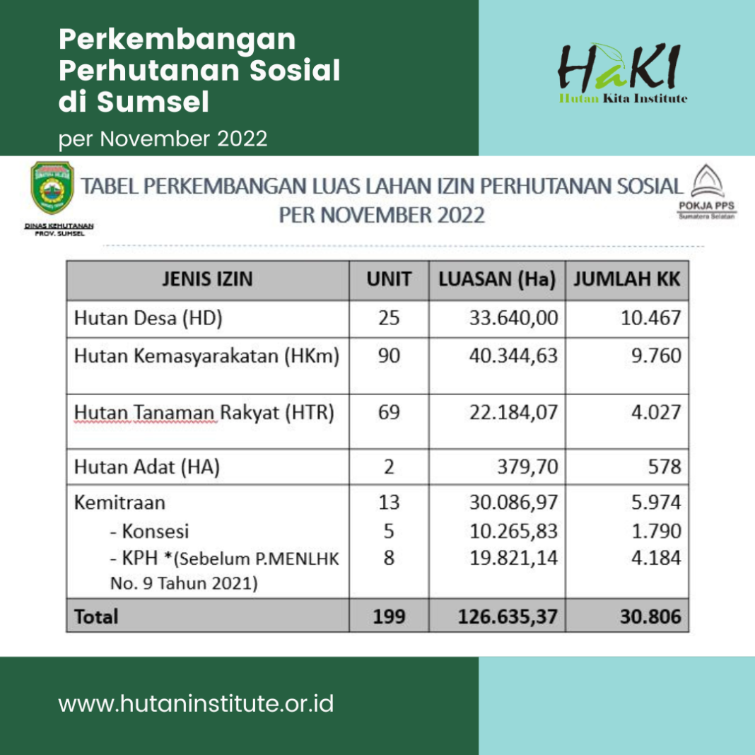 Perkembangan perhutanan sosial di sumatera selatan november 2022 (2)