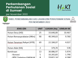 Perkembangan perhutanan sosial di sumatera selatan november 2022 (2)